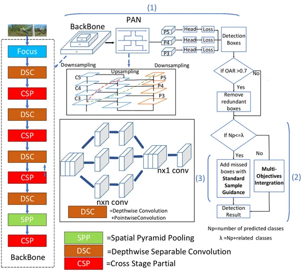 DP-YOLOv5 power-grid risk detection paper figure