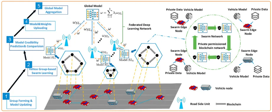 Internet of Vehicles swarm federated learning preview