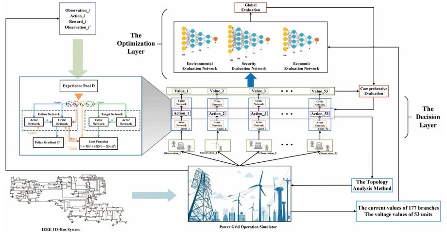 Smart-grid multi-agent dispatch paper figure
